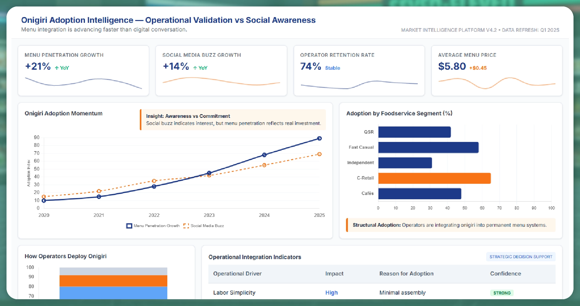 Inner image - Menu Penetration Is Outpacing Social Buzz